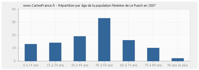 Répartition par âge de la population féminine de Le Puech en 2007